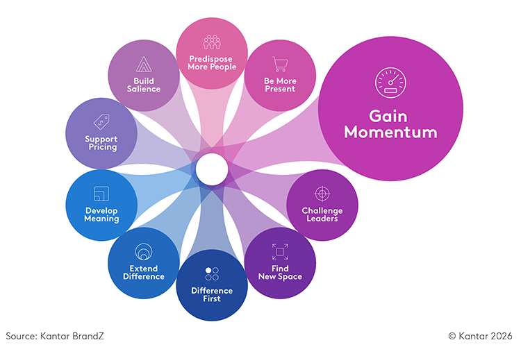 Kantar brandz chief marketing objectives graph 5