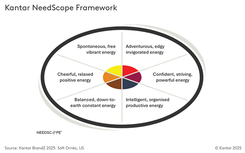 Needscope chart