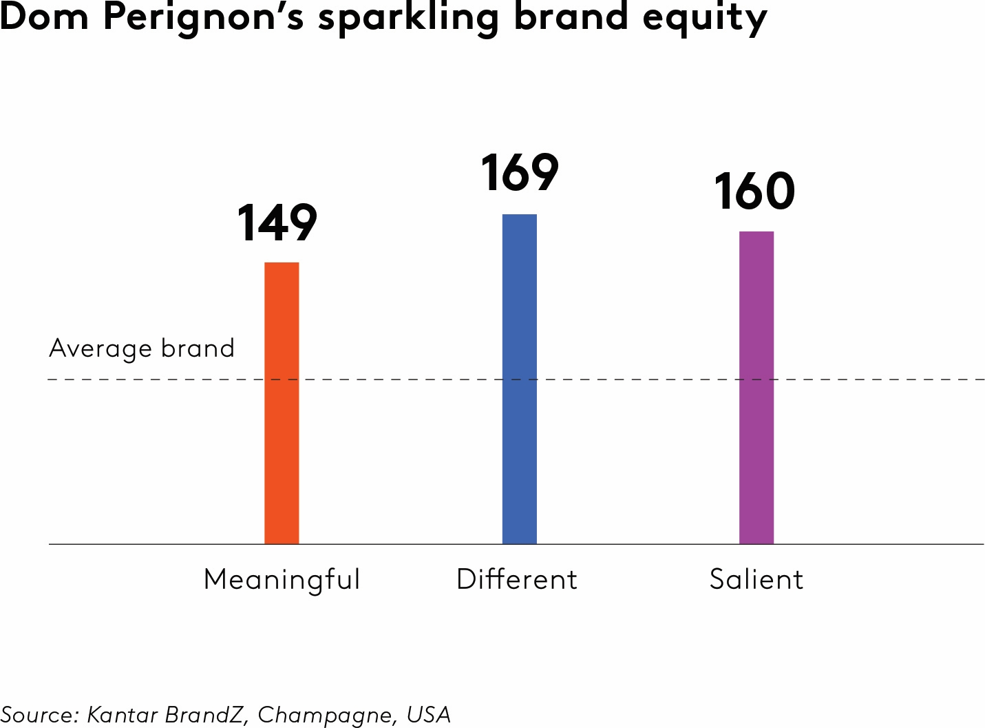 Kantar BrandZ Dom Perignon's sparkling brand equity graph