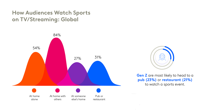 How audiences watch sports