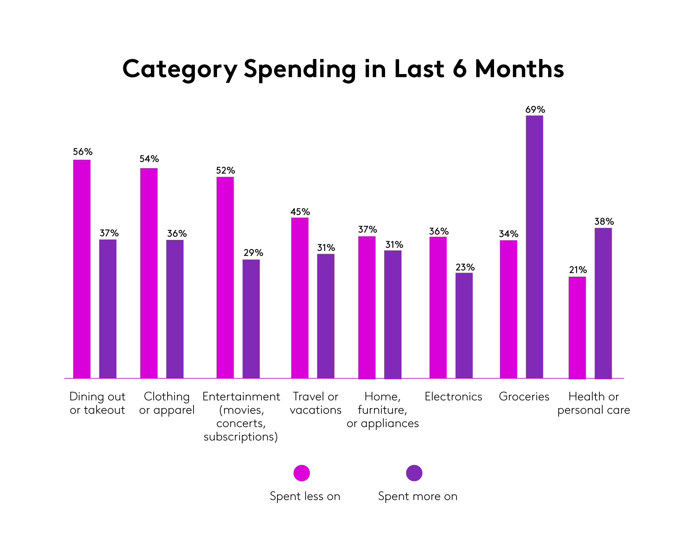 Category spending