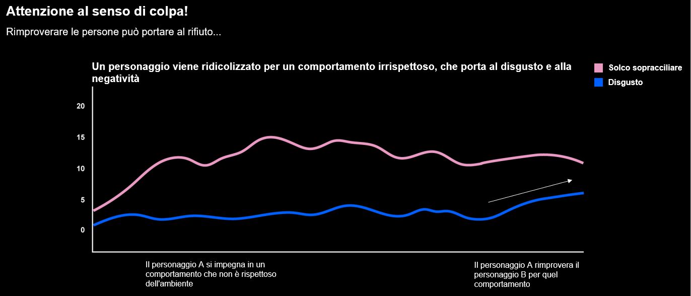 Sostenibilità in comunicazione