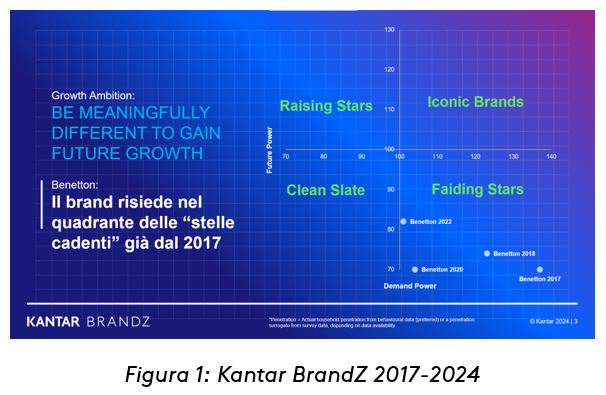 Dati di Kantar BrandZ