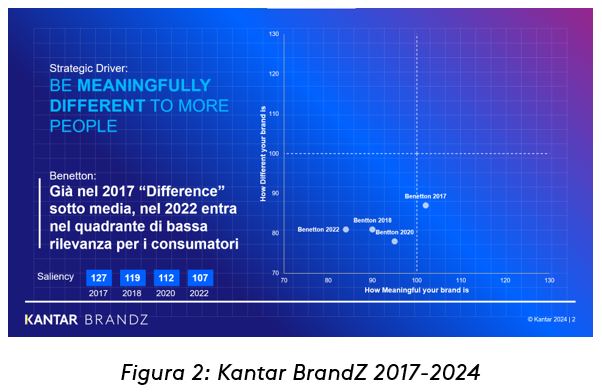 Dati Kantar BrandZ