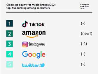 Global Ad equity