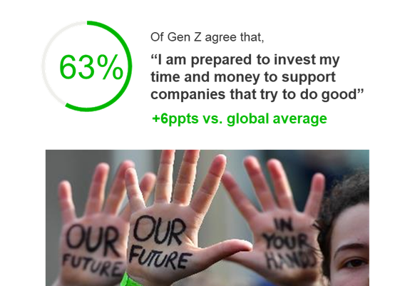 Of Gen Z agree that