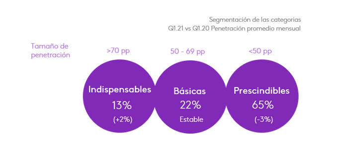 categorias essenciais