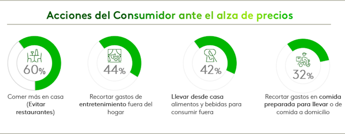 Acciones del consumidor