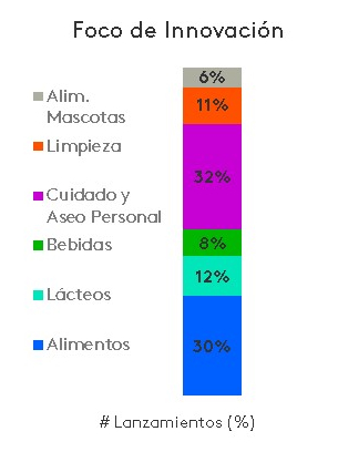 Foco de innovacion