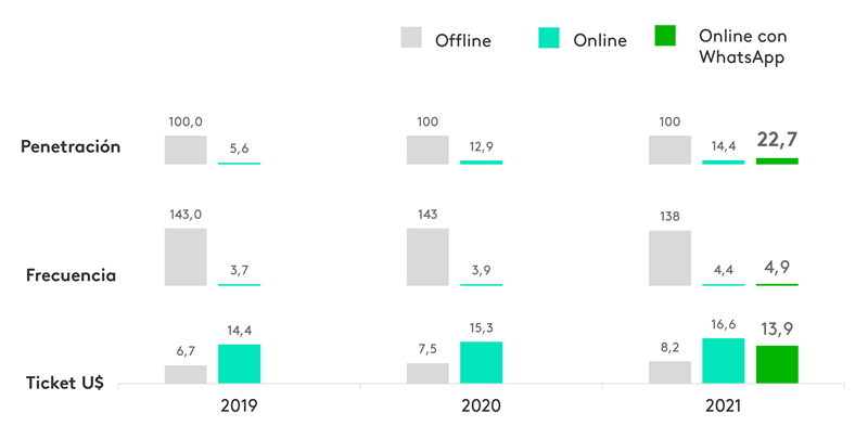 Penetración, Frecuendia y Ticket Medio por canal offline y online
