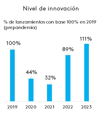 Nivel de innovacion
