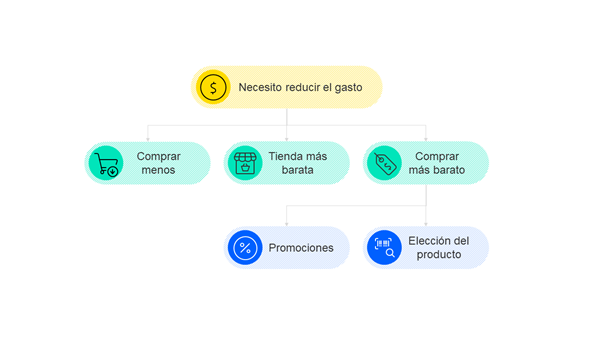 Grafico Coping