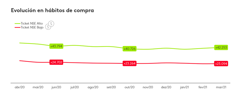 Evolución de hábitos de compra COL