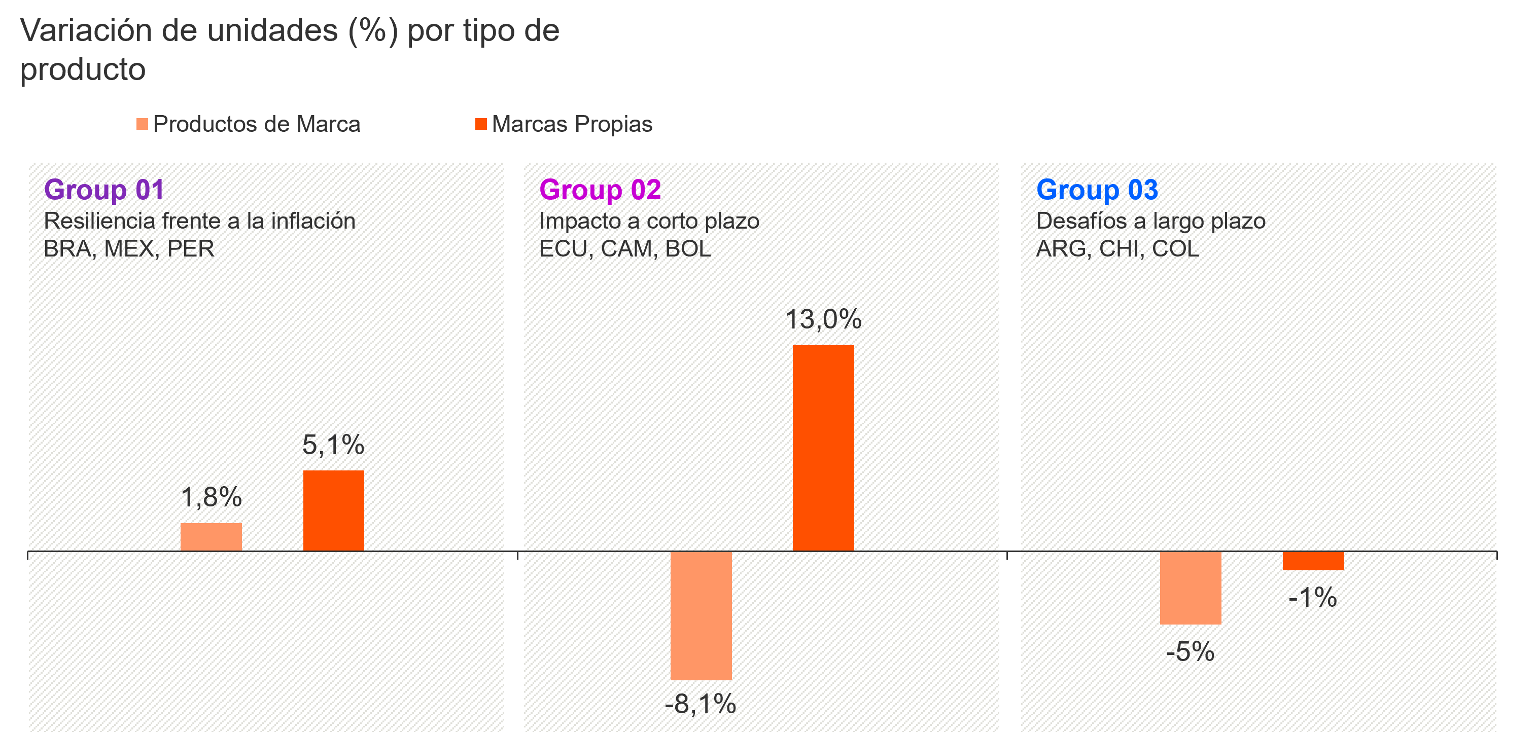 Consumo Latam canales minoristas 2022