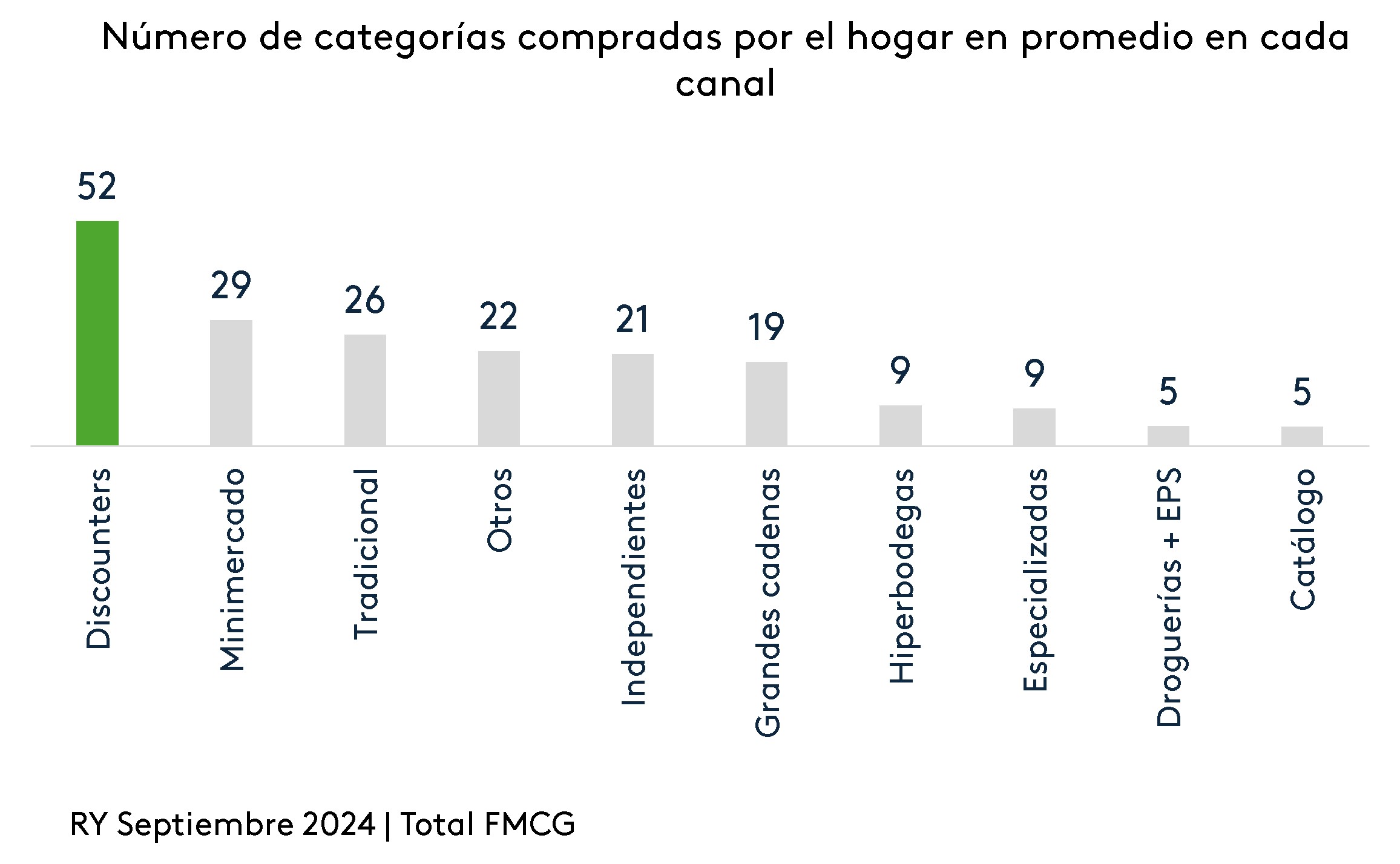 Categorias que compran en el Discounter