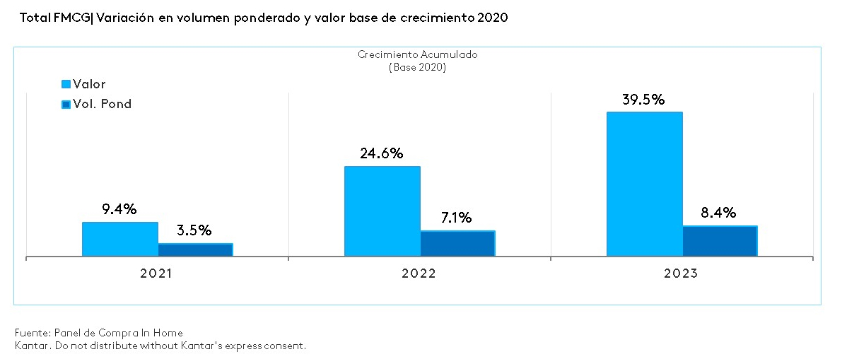 Crecimiento acumulado