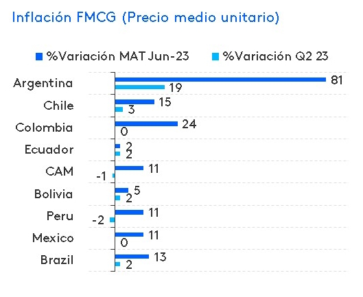 Inflacion FMCG Latam