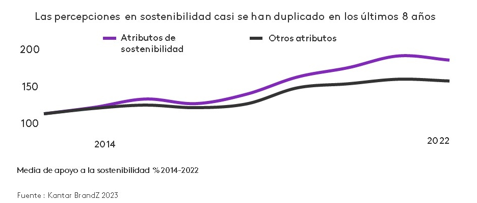 Percepciones en sostenibilidad