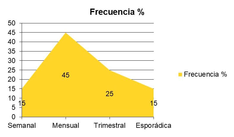 Frecuencia de compra OTC CAM