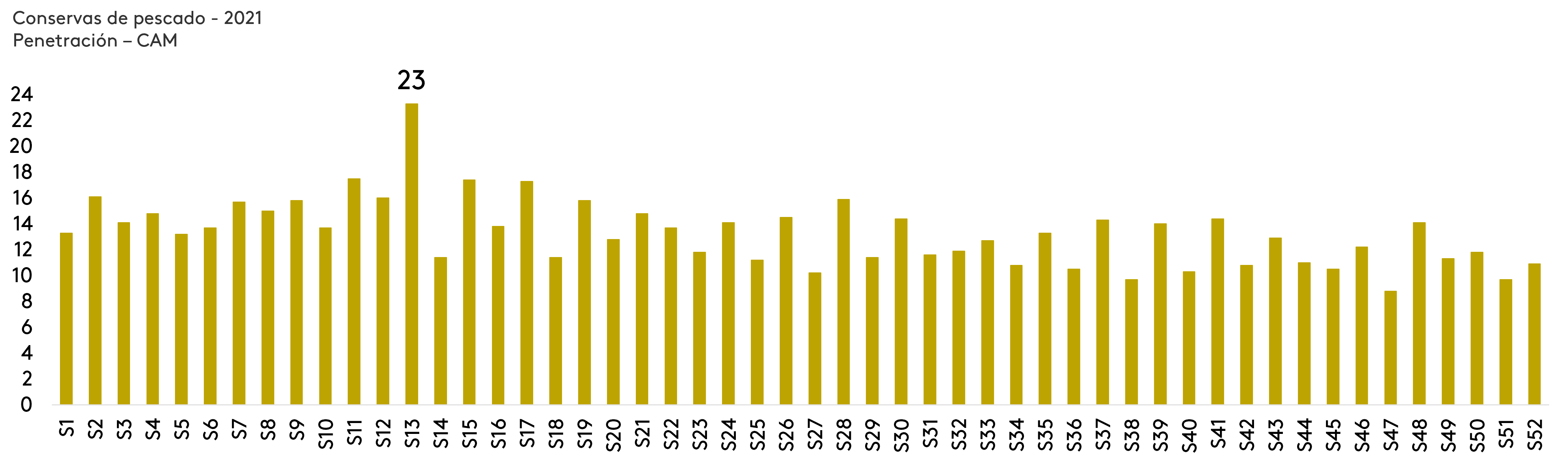 penetracion conserva de pescados en CAM