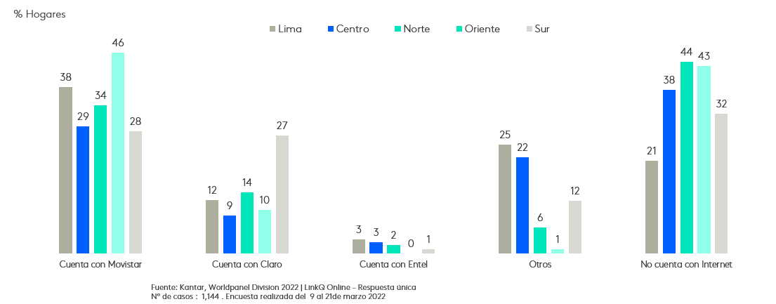 Peru plan internet 