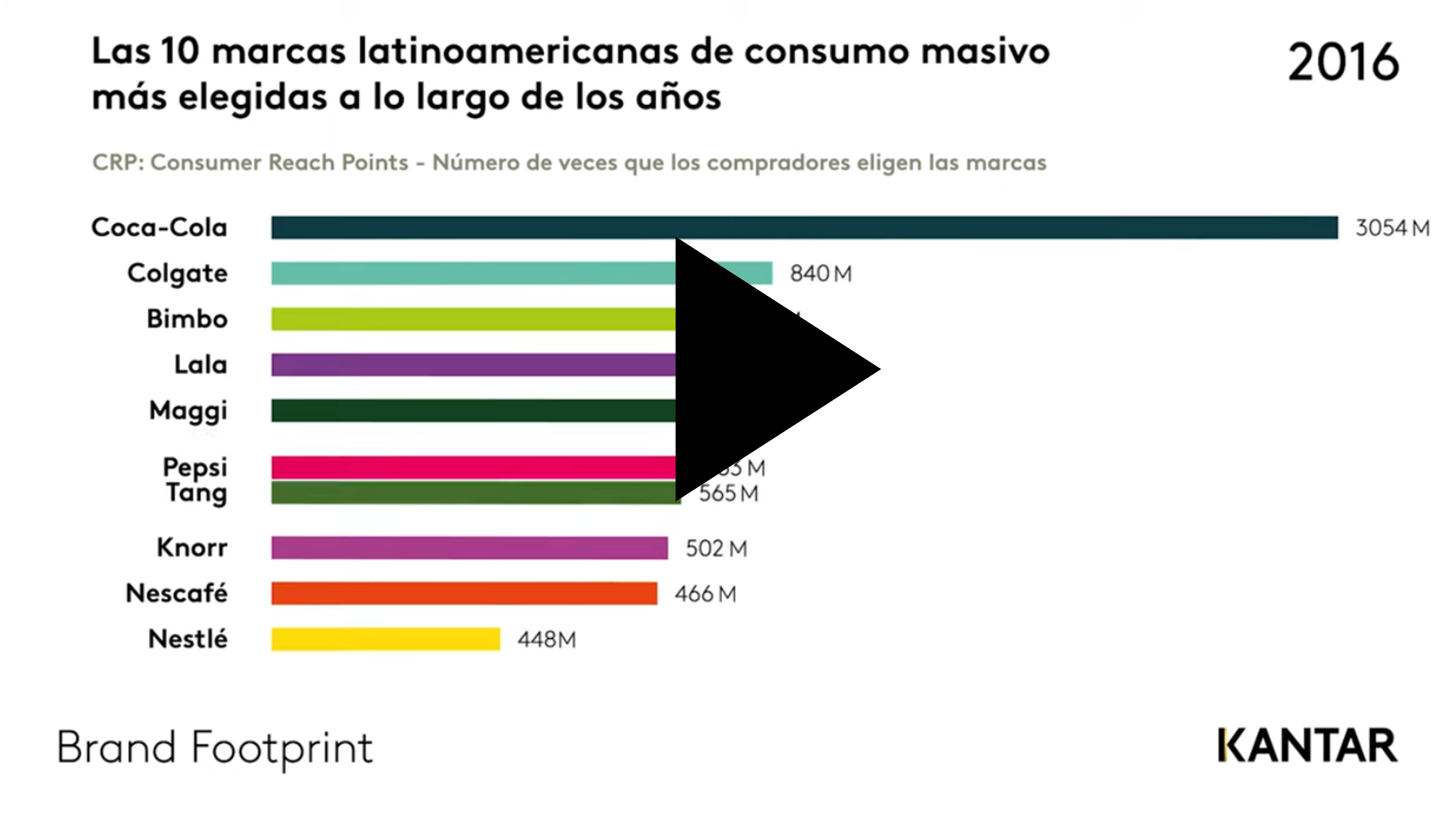 Crescimento das marcas