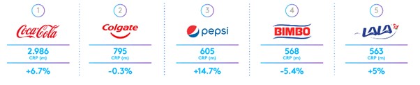 Grafico Top 5 Marcas elegidas