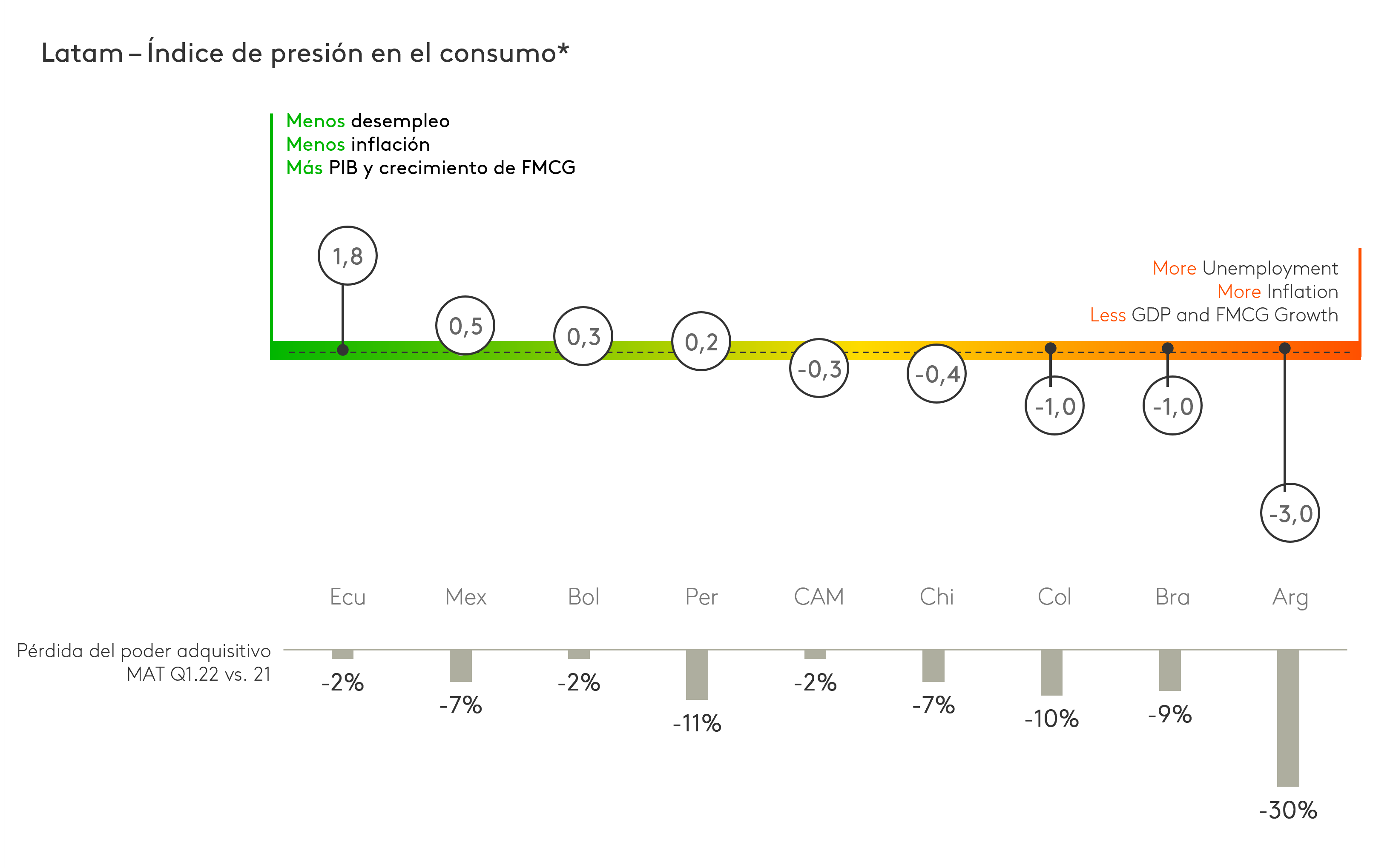 Latam – Índice de presión en el consumo*