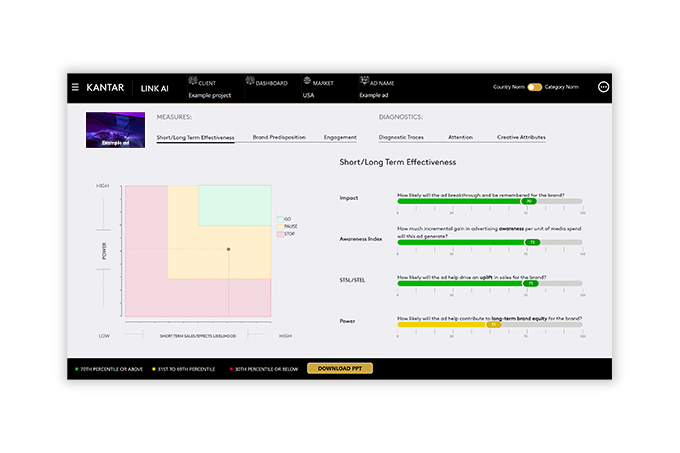 AI-powered ad testing dashboard