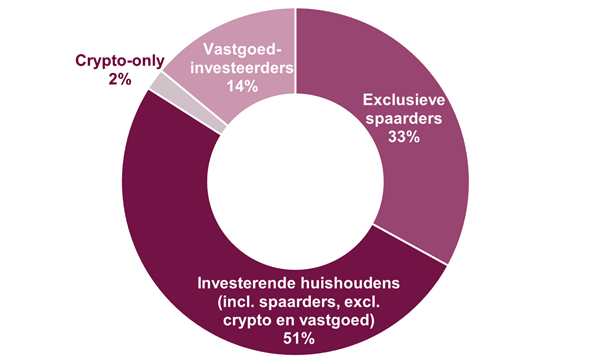 Kantar - Dutch Wealth Control grafiek
