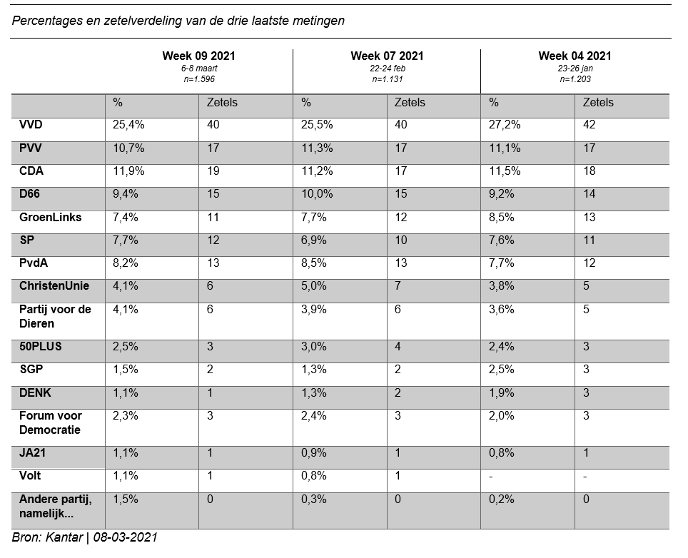 Laatste drie metingen