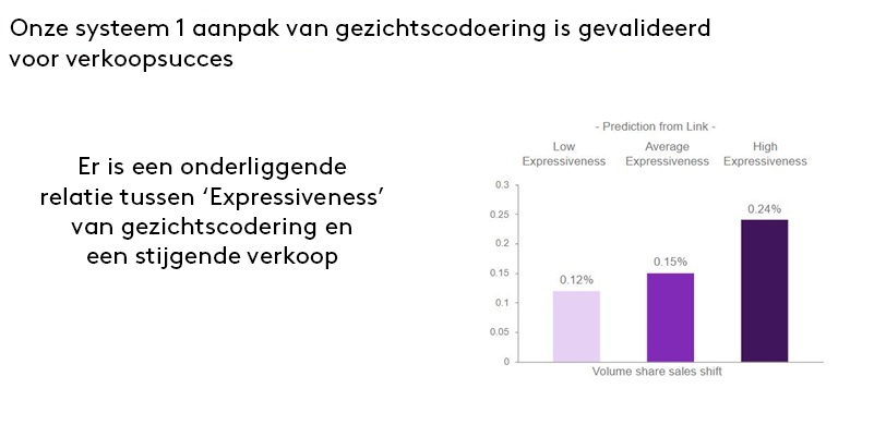 Relatie tussen facial coding en verkoop