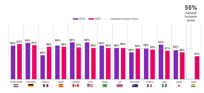Inclusion Index sore per land