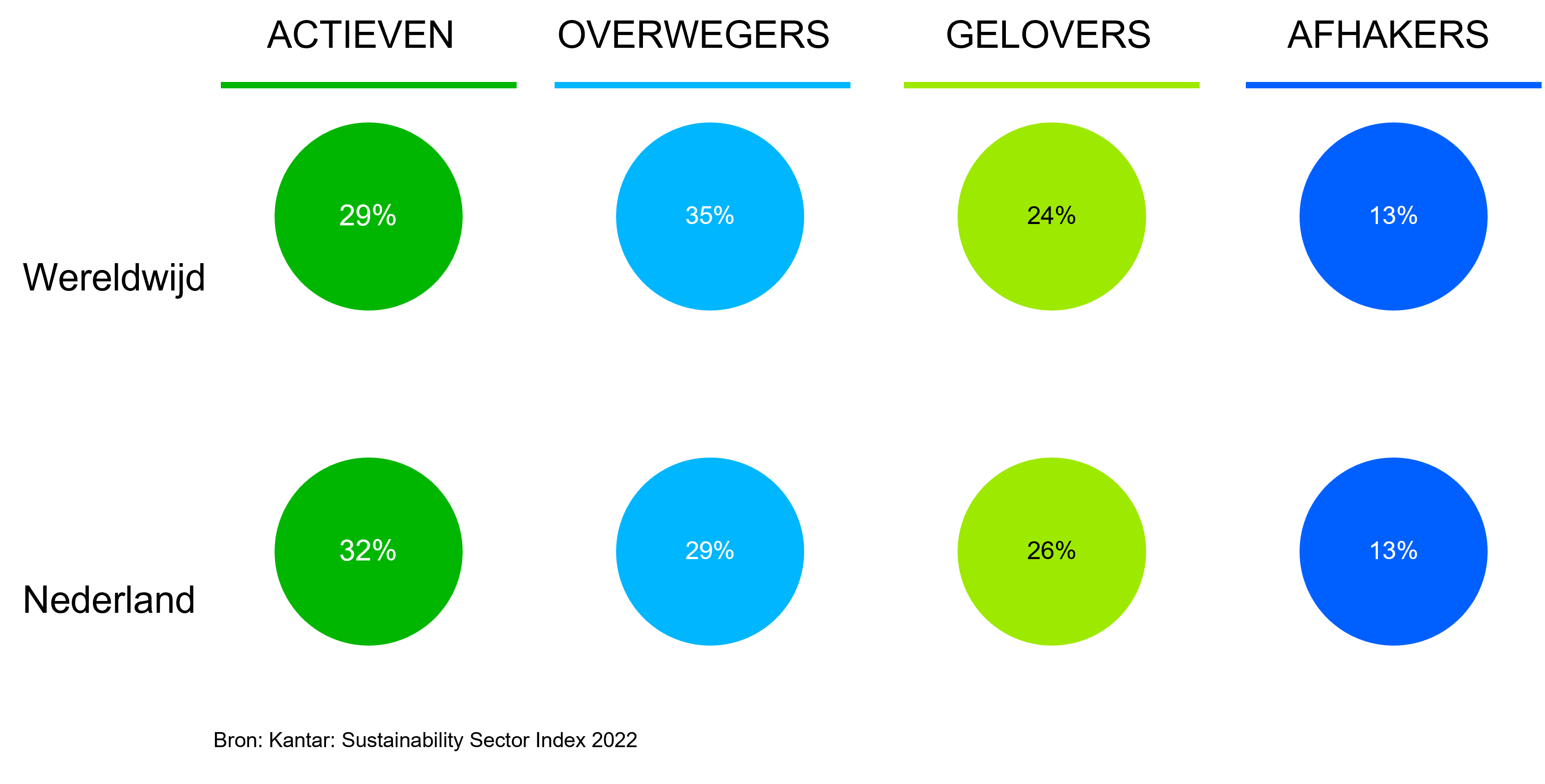 actieven, overwegers, geloers, afhakers