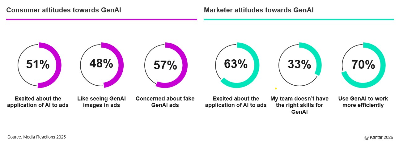 chart 2 consumers vs marketers attitudes March 2026
