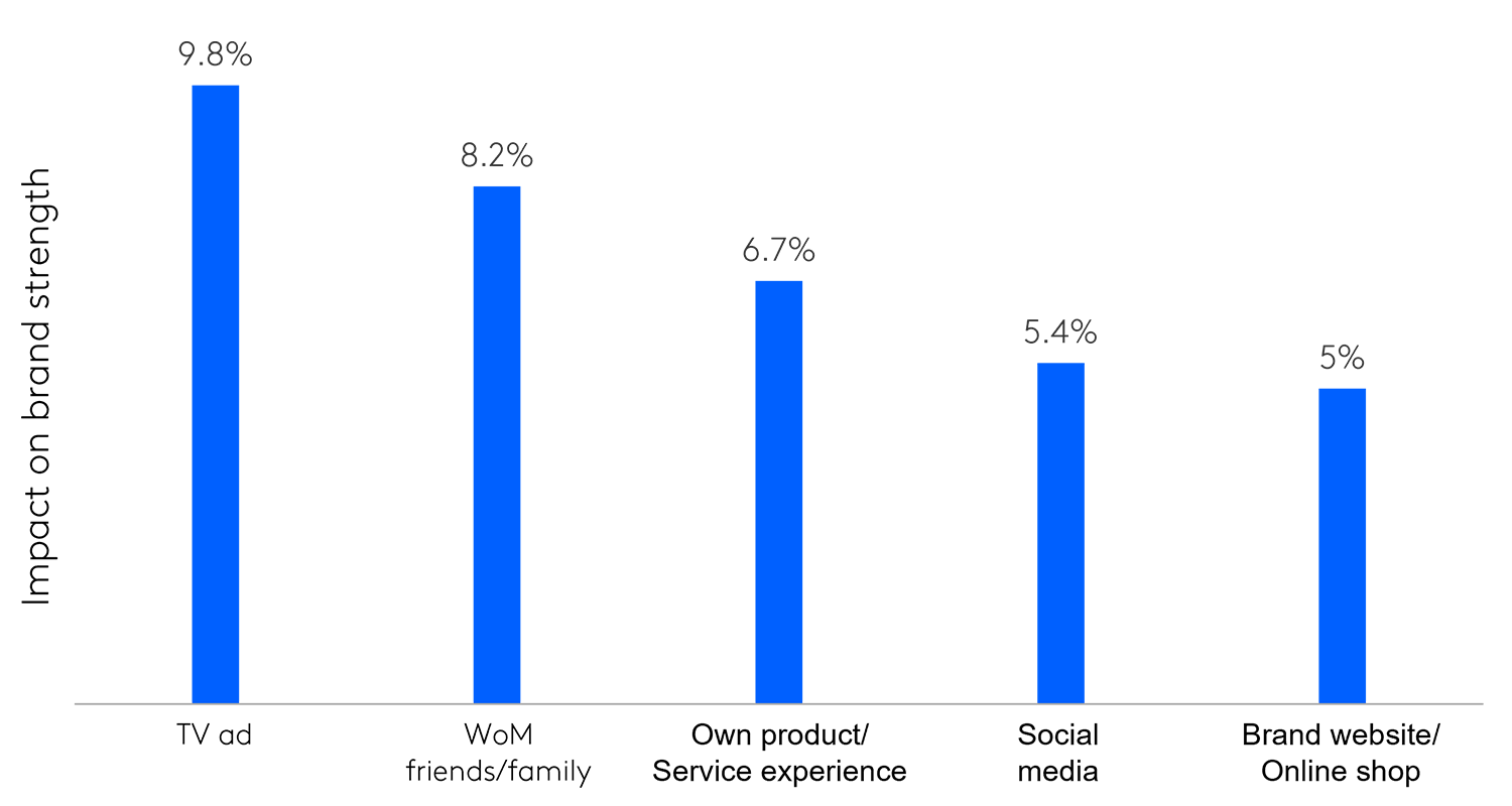 Mind the gap - Average impact on brand strength