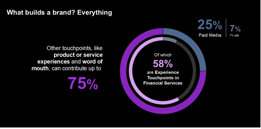 What builds a brand?