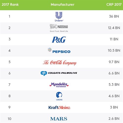 Top 10 world's most popular brands - 2017