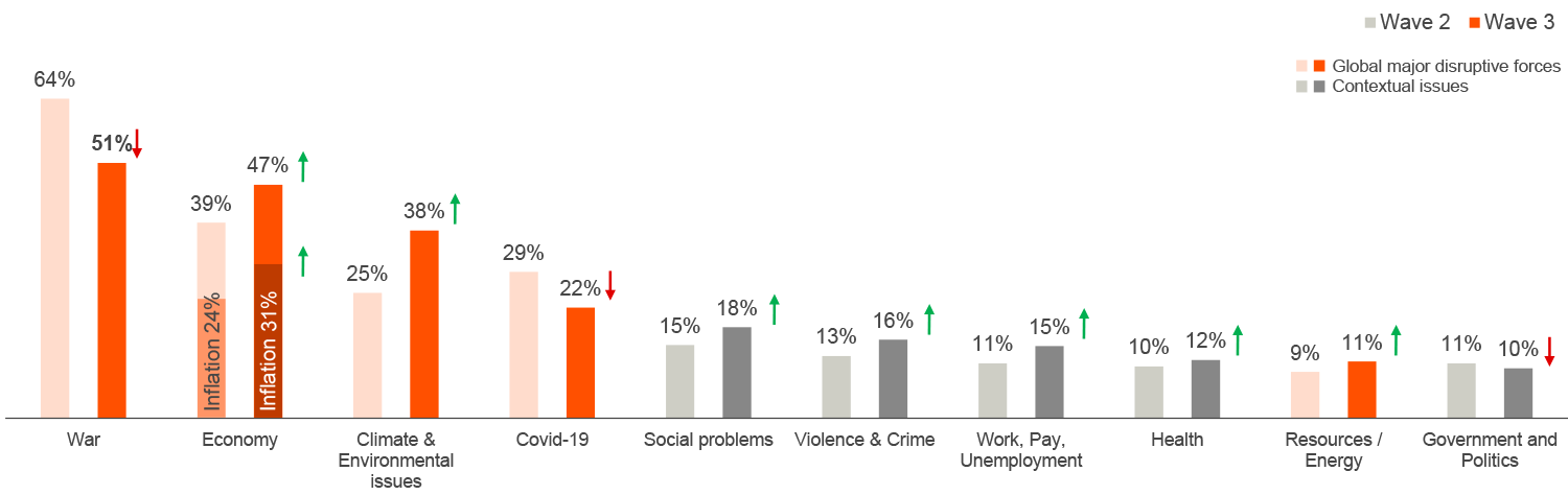 People Primary concerns Global Issues Barometer 2022