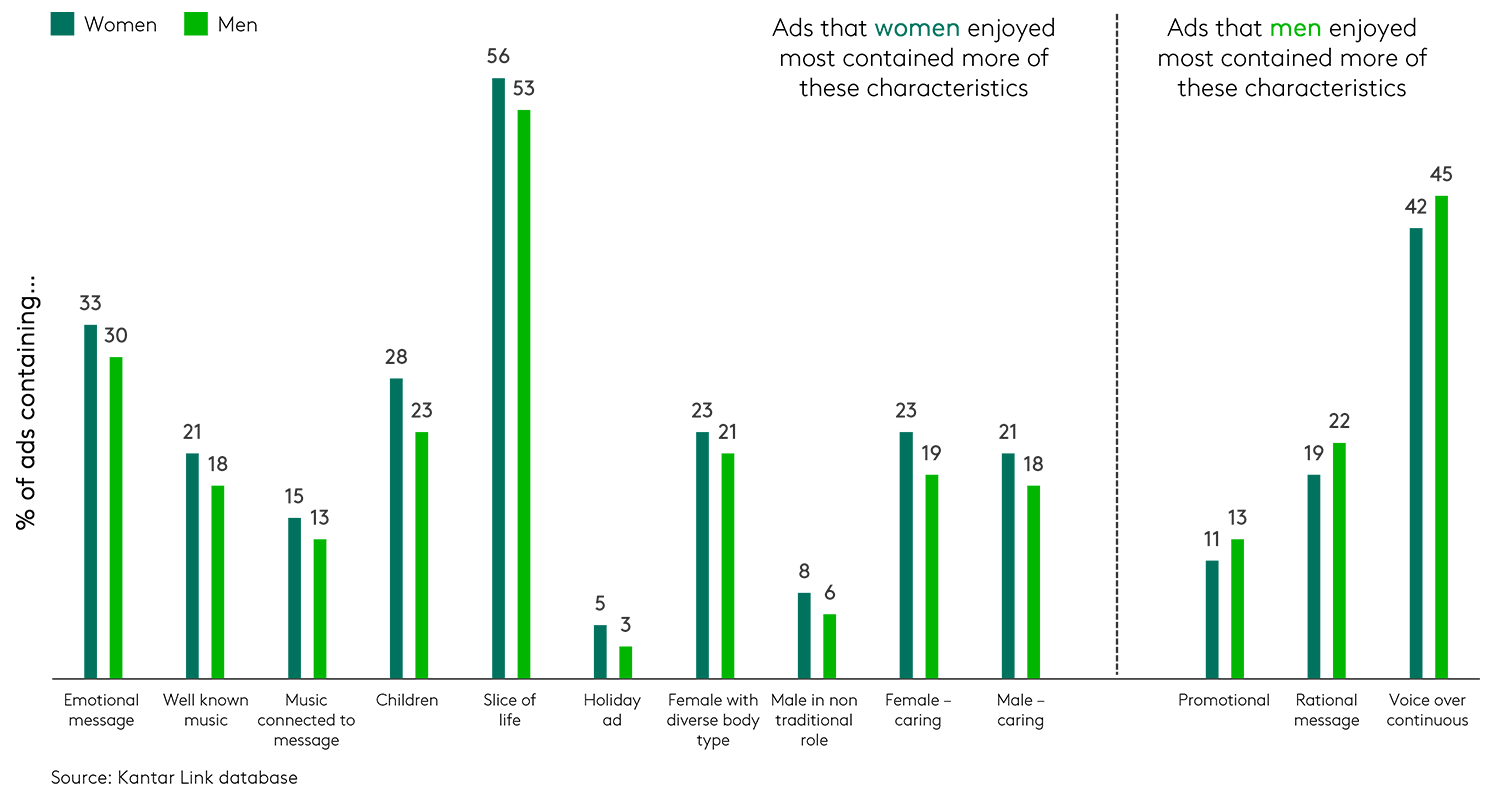 Chart showing differences in advertising between men and women