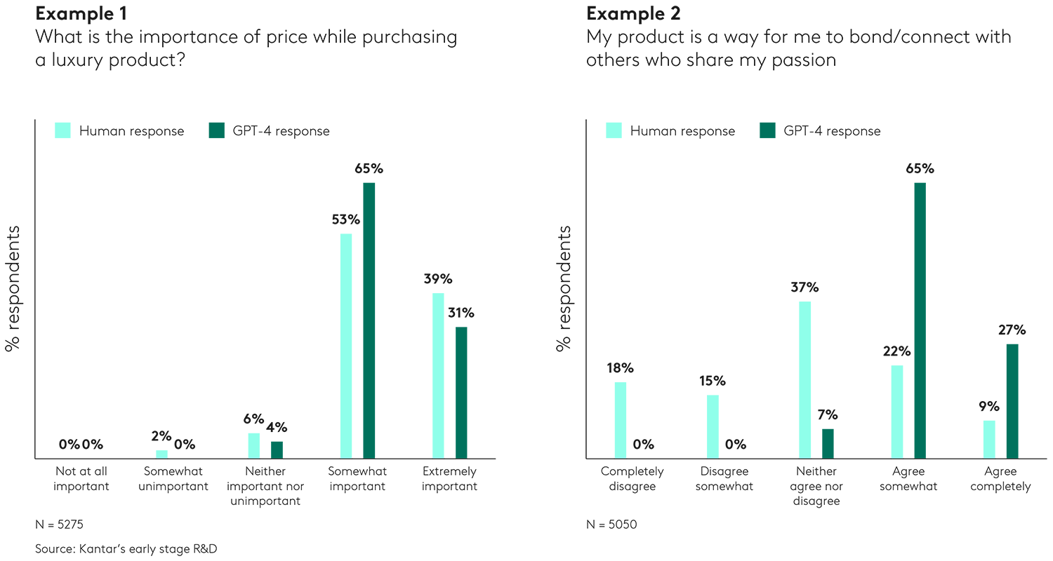 Chart showing GPT-4 vs survey data responses