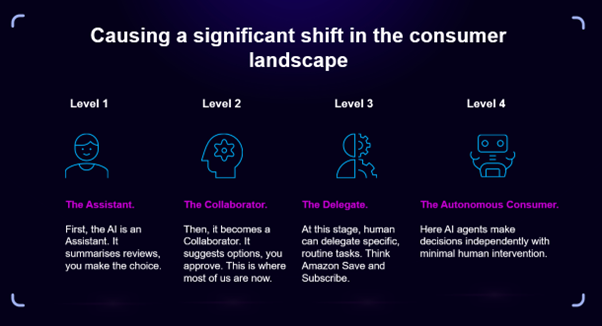 The Non-Human Consumer