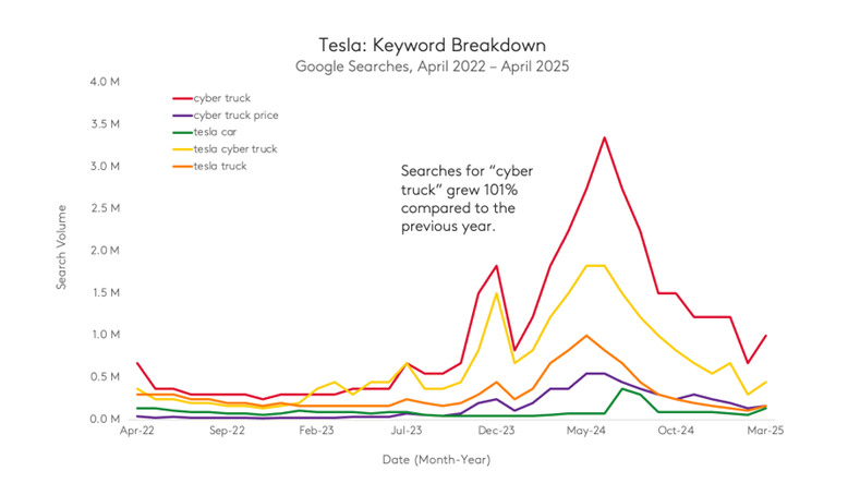 Search queries