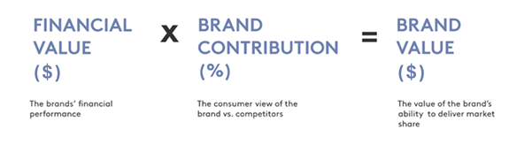 Brand Value