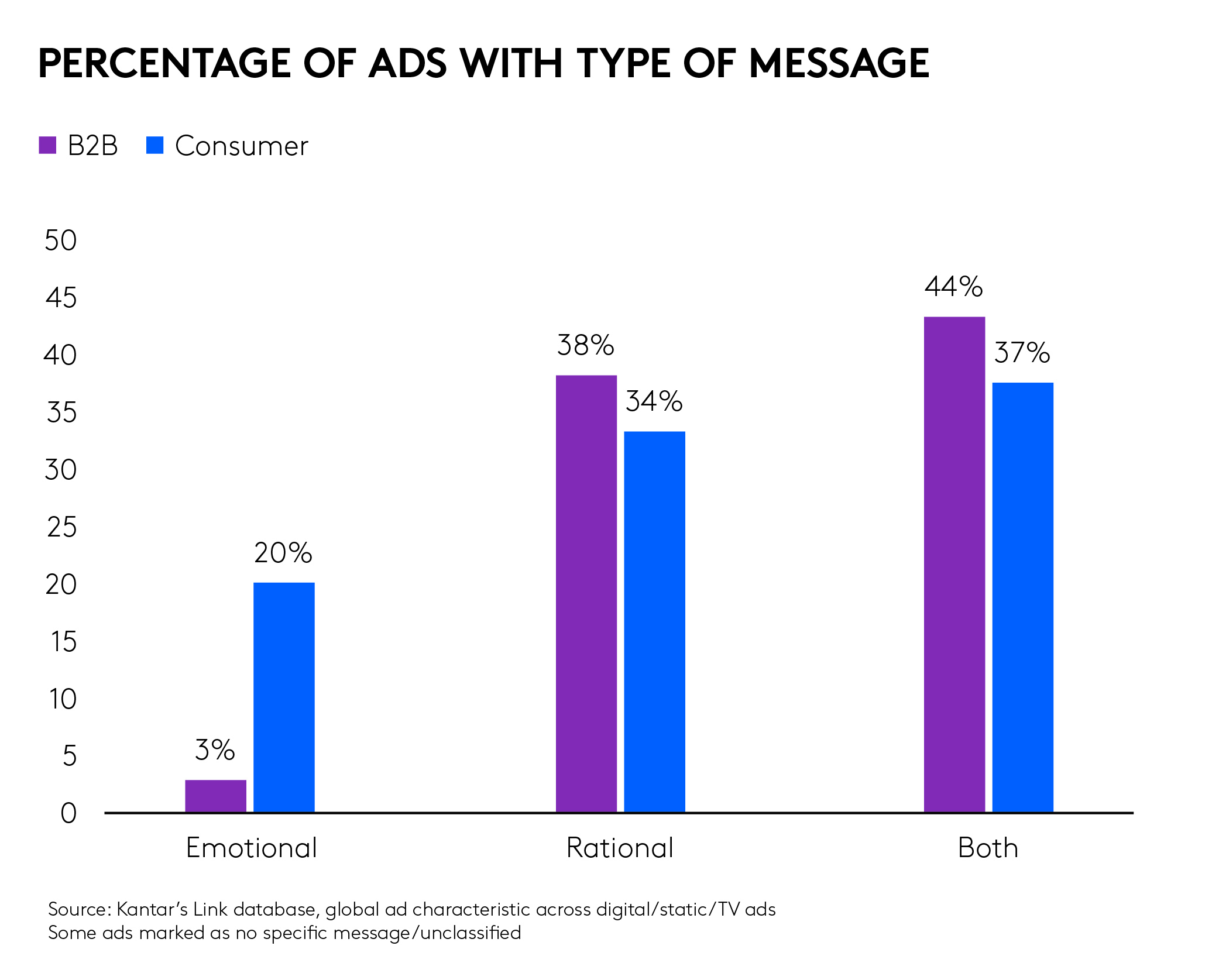 B2B Advertising