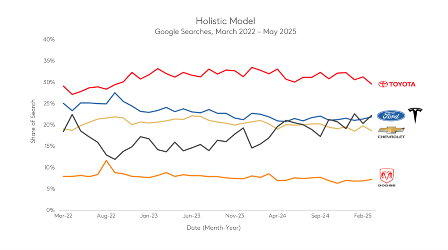 Automotive graph