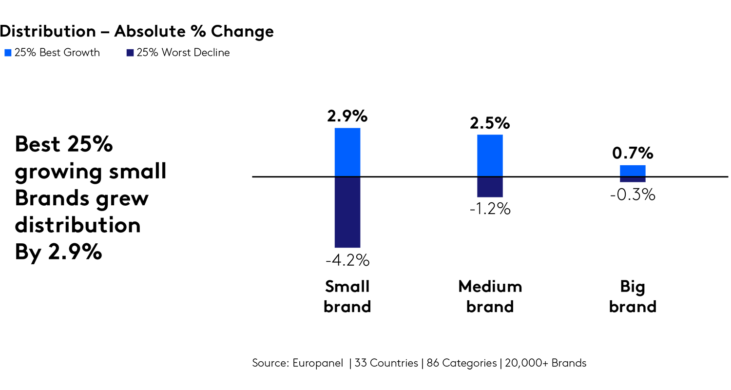 Shifts in distribution affect the trajectory of small brands more than that of big brands