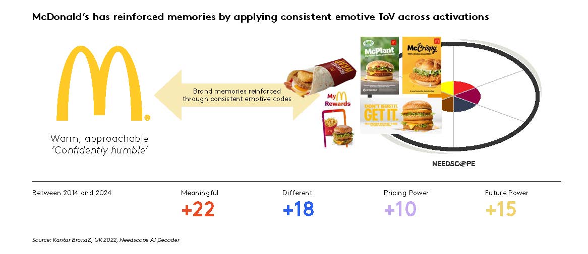 Chart 3 Mcdonalds