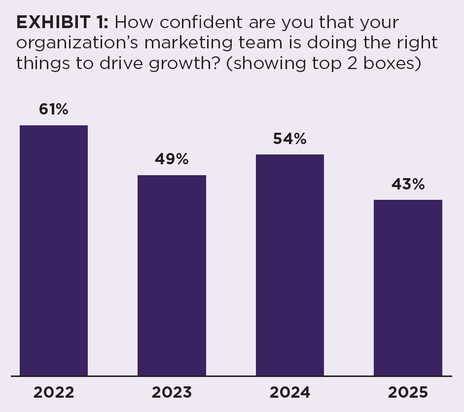 Marketing confidence