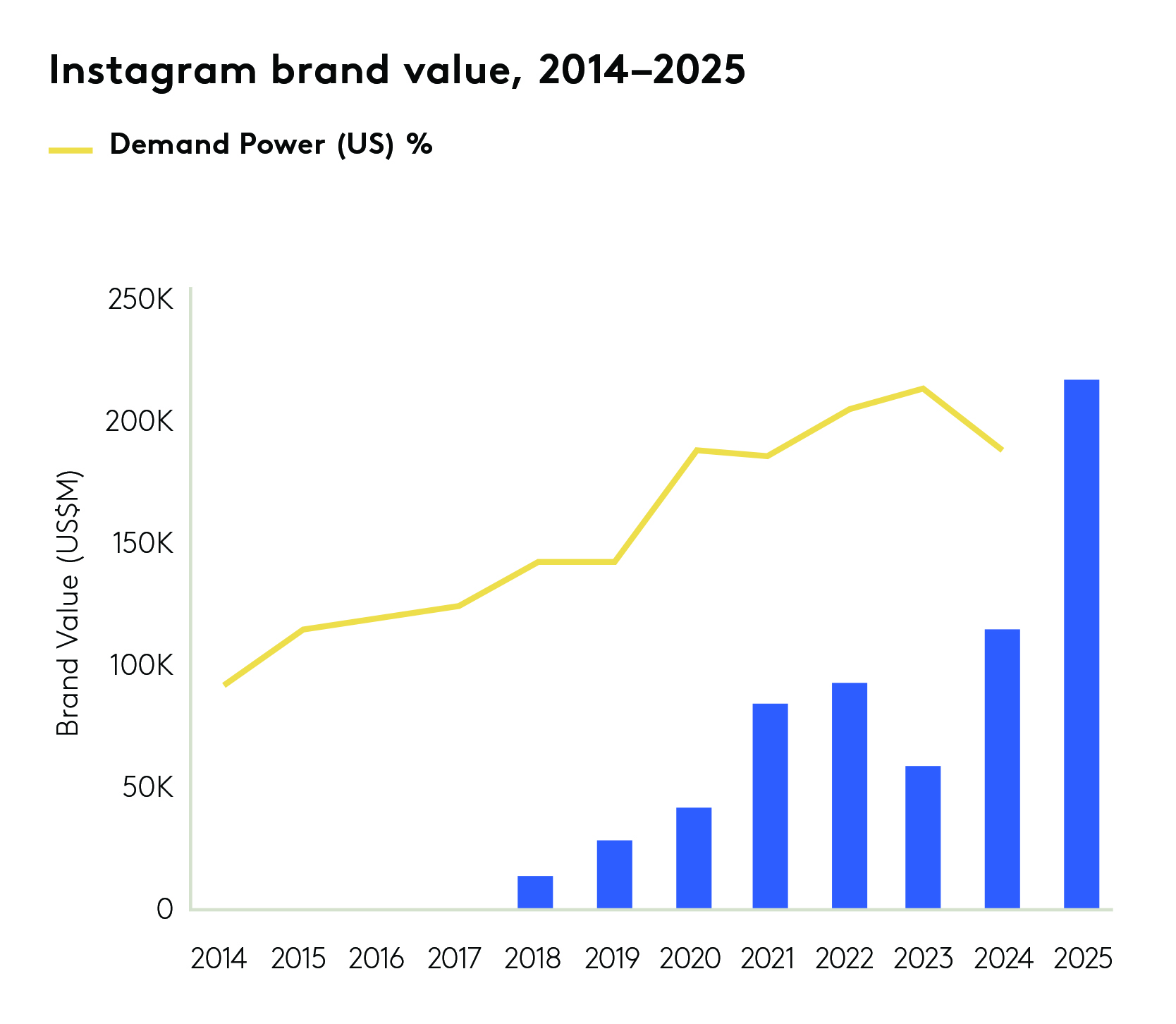 Instagram brand value